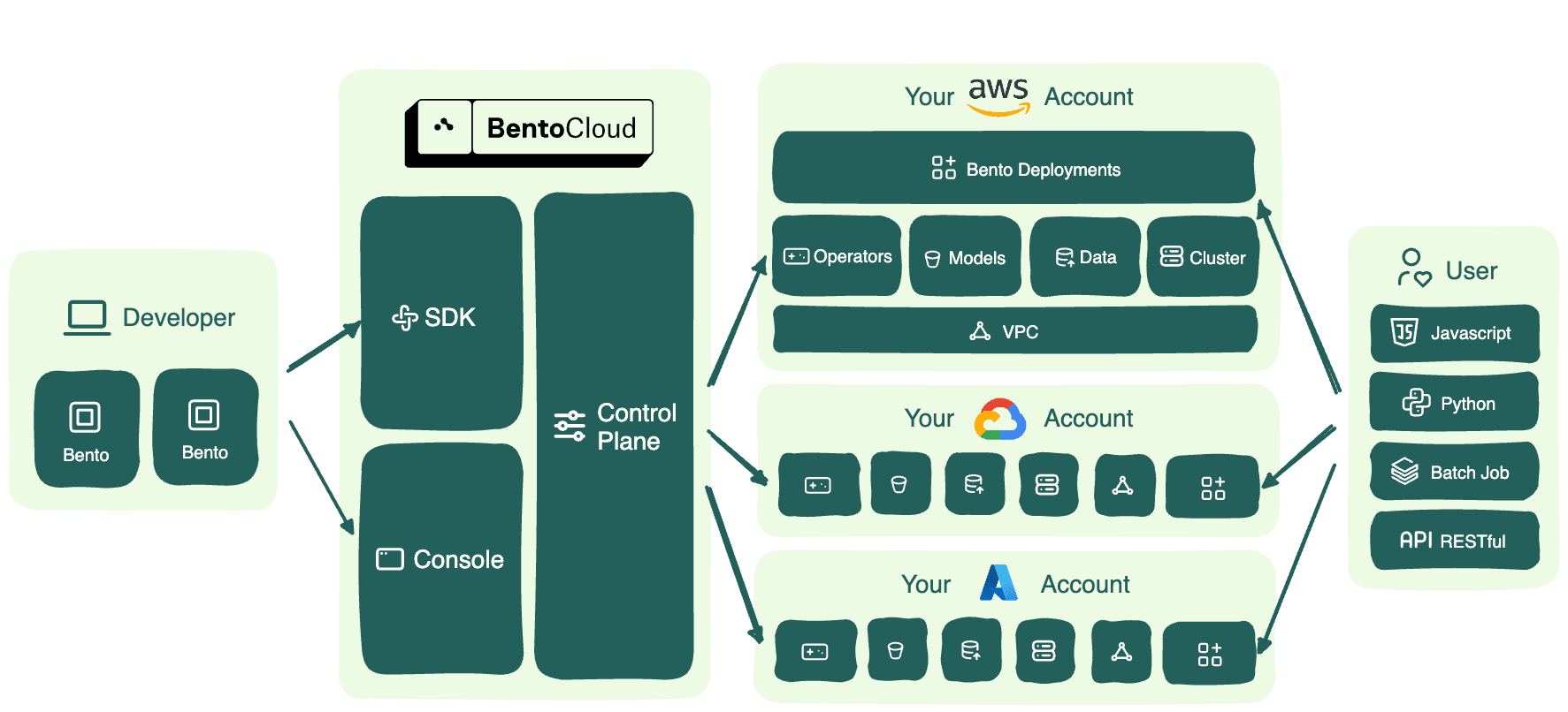 BentoCloud BYOC Architecture