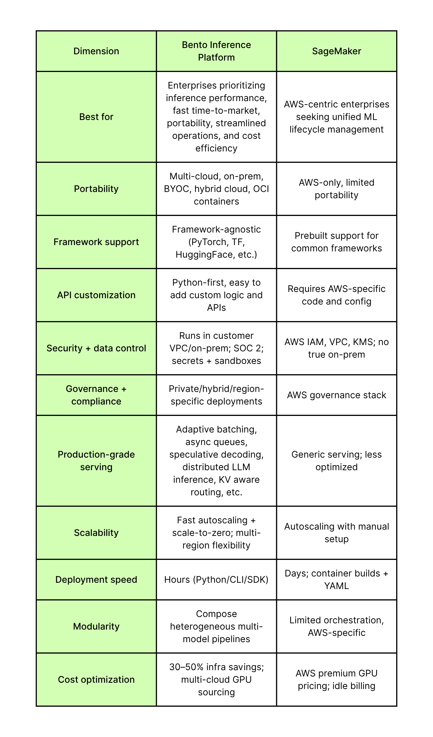Bento vs SageMaker.png