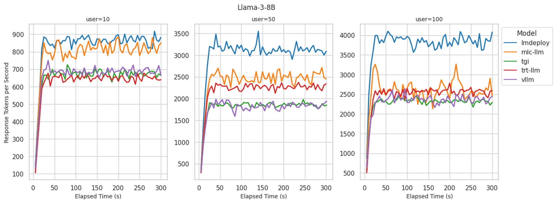 benchmark-test-results-llama3-8b-bentocloud-tokens.png