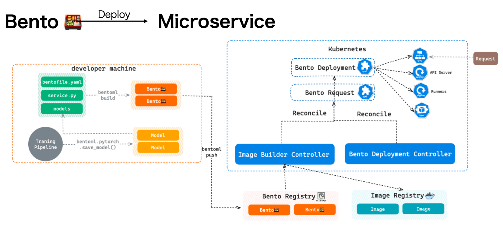 bento-deployed-on-k8s.png