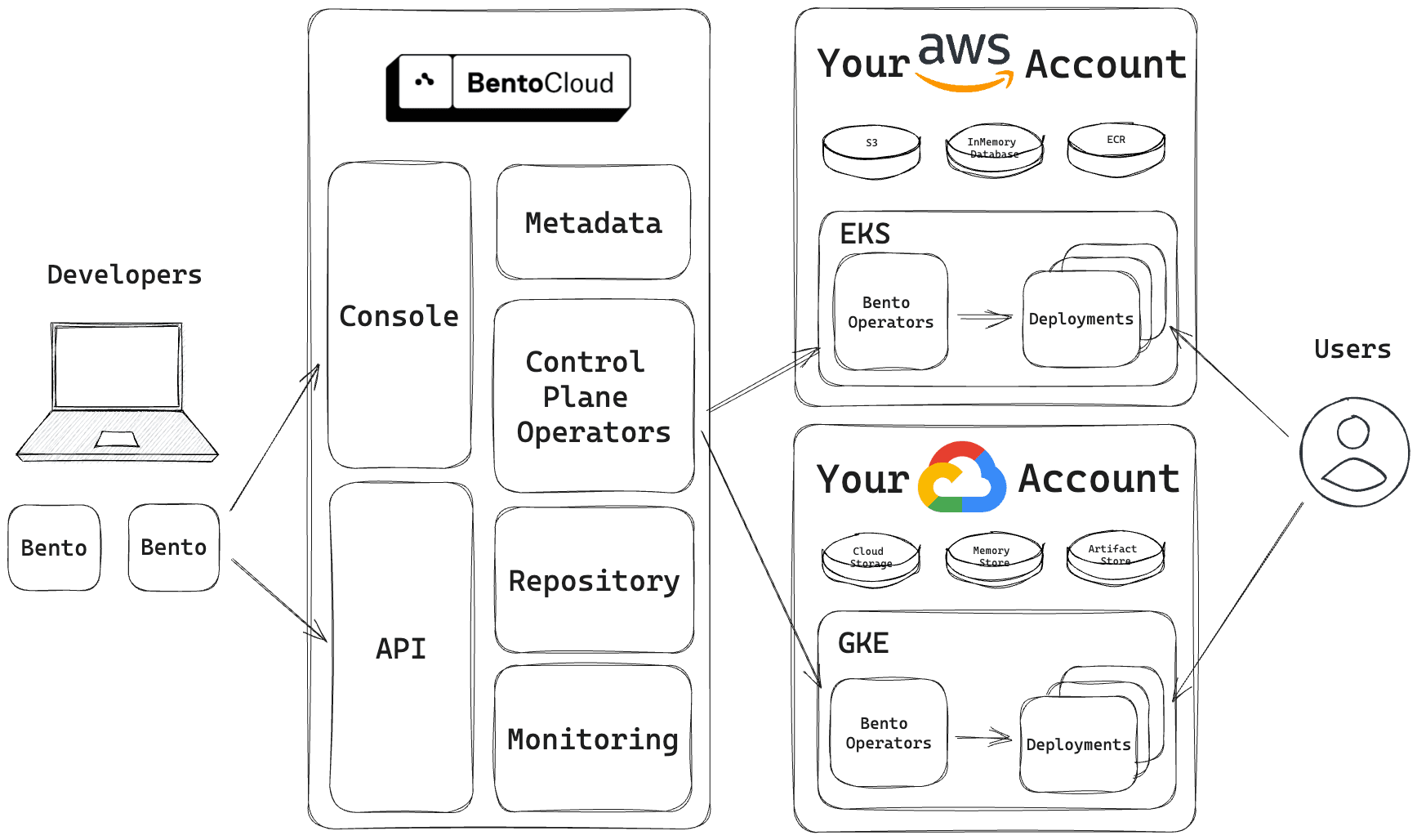 bentocloud-byoc.png