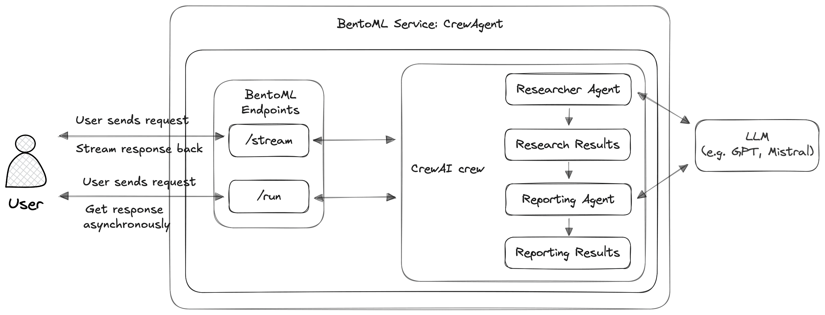 crewai-bentoml-diagram.png