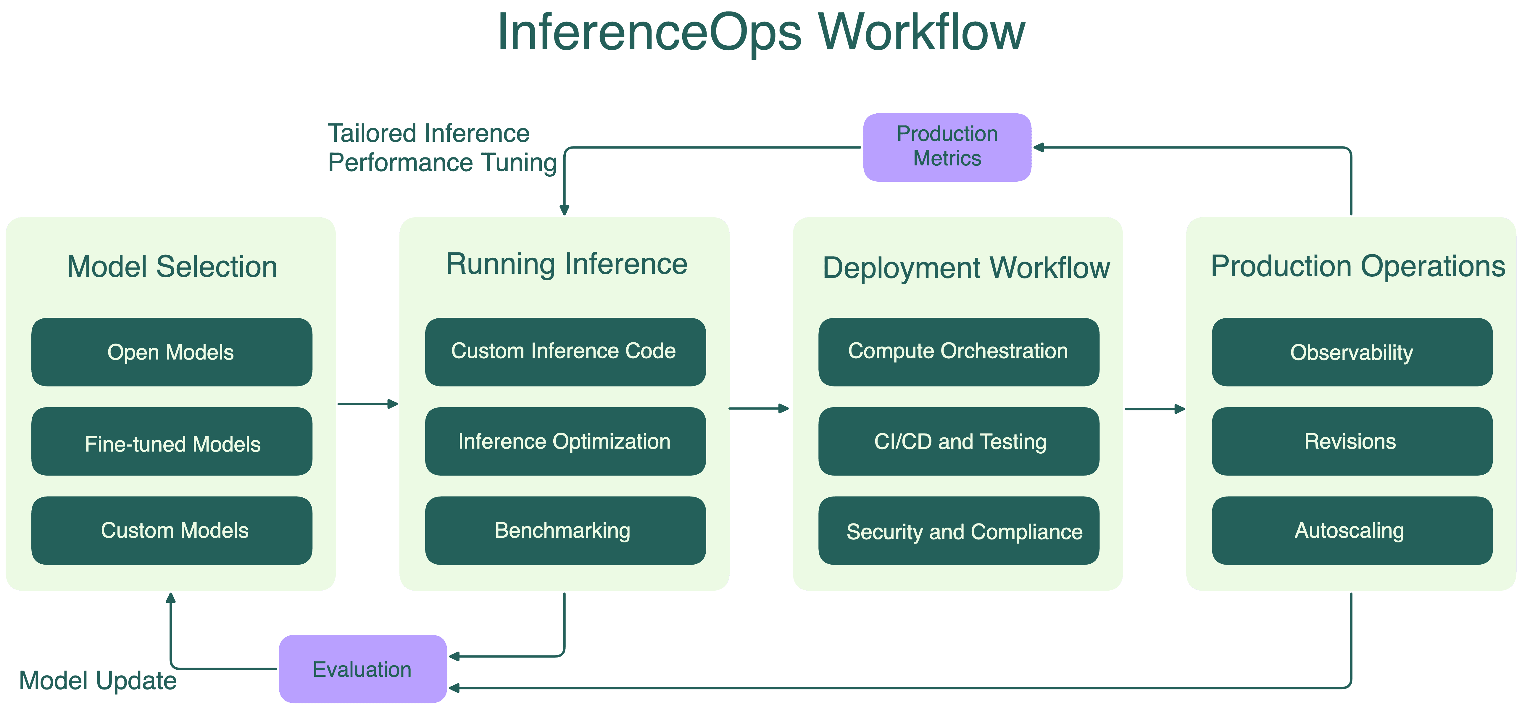 inferenceops-workflow.png