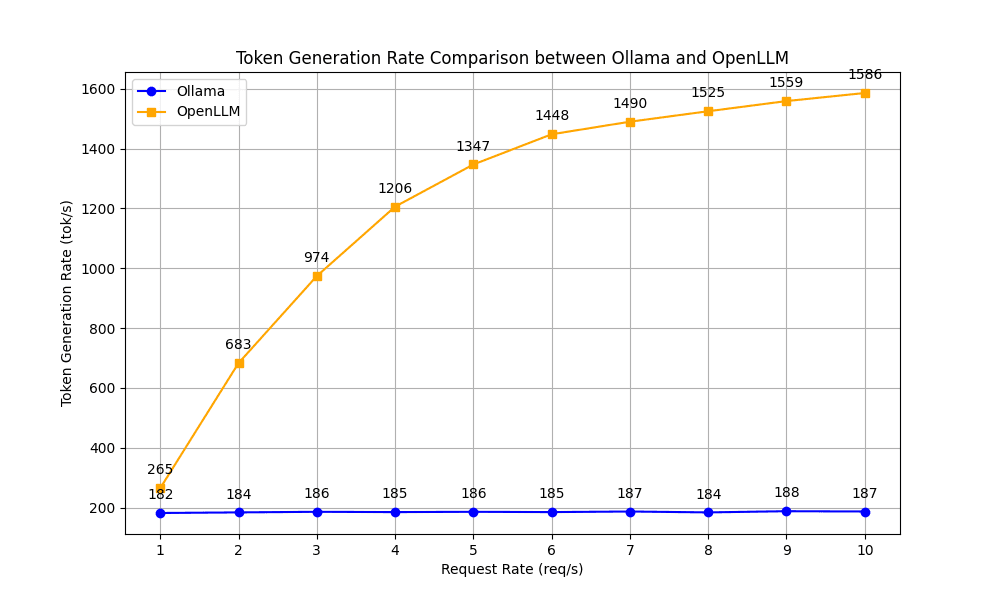 ollama-openllm-tgr-comparison.png