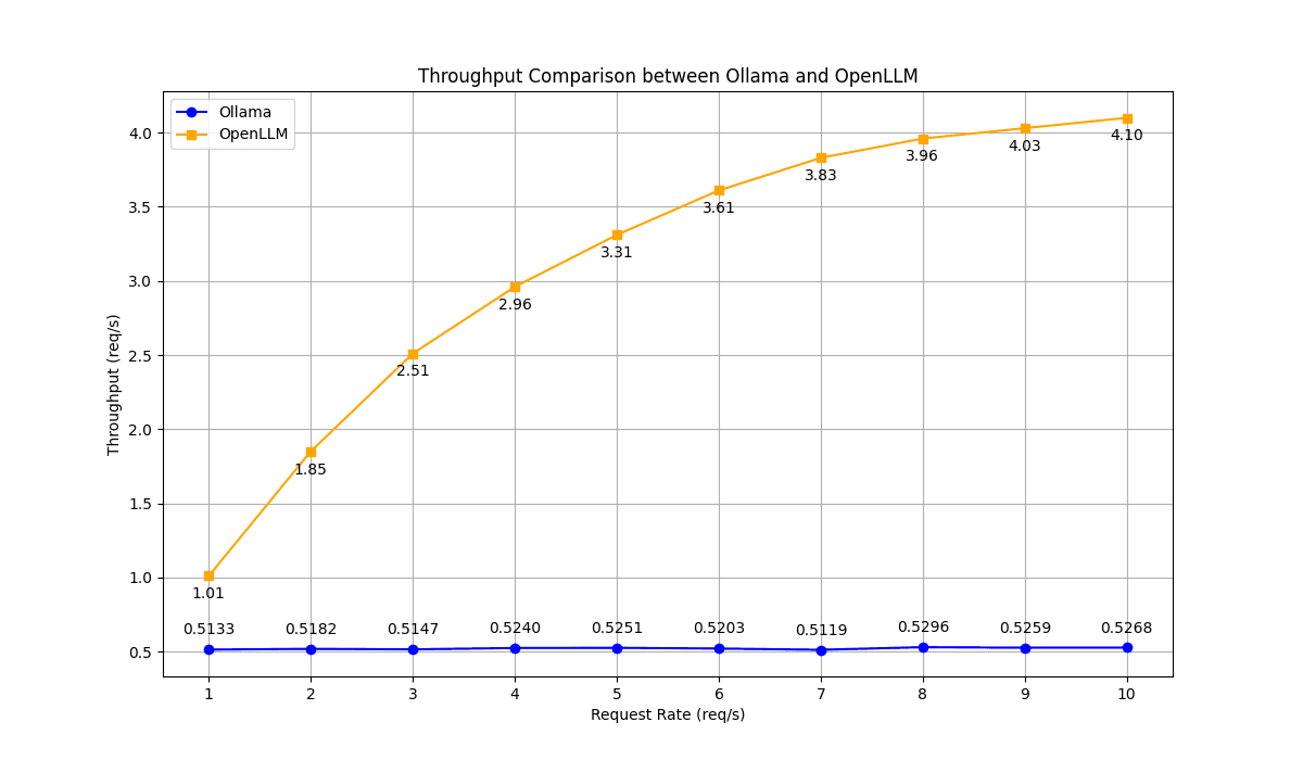 ollama-openllm-throughput-comparison.png