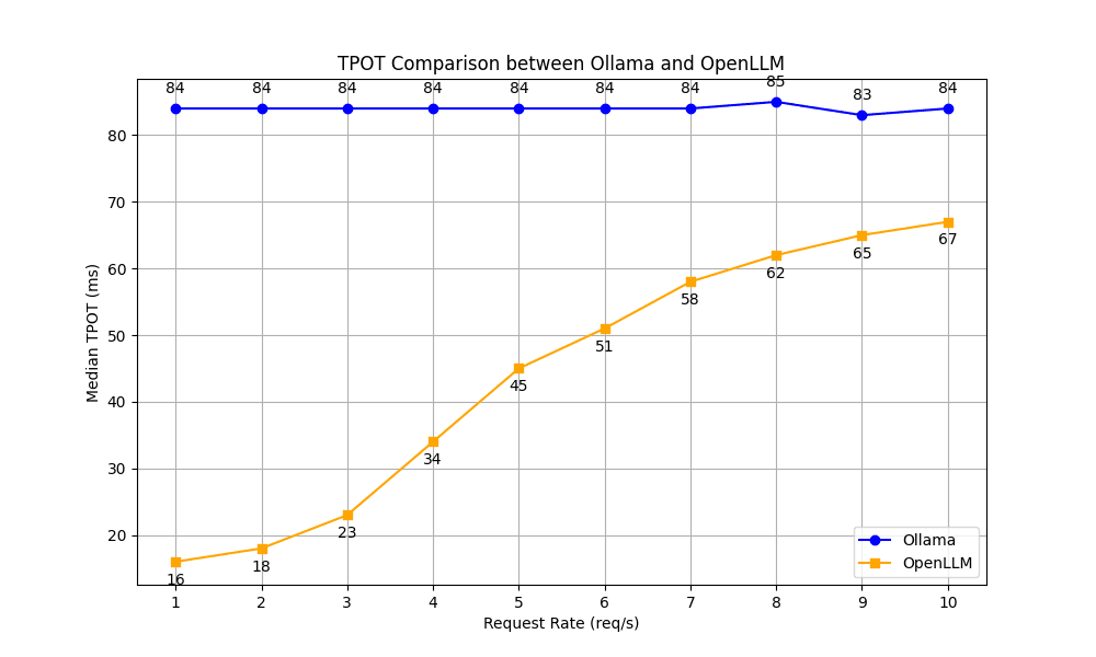 ollama-openllm-tpot-comparison.png