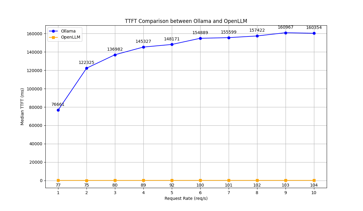 ollama-openllm-ttft-comparison.png