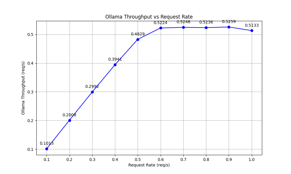 ollama-throughput-graph.png