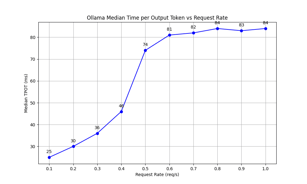 ollama-tpot-graph.png