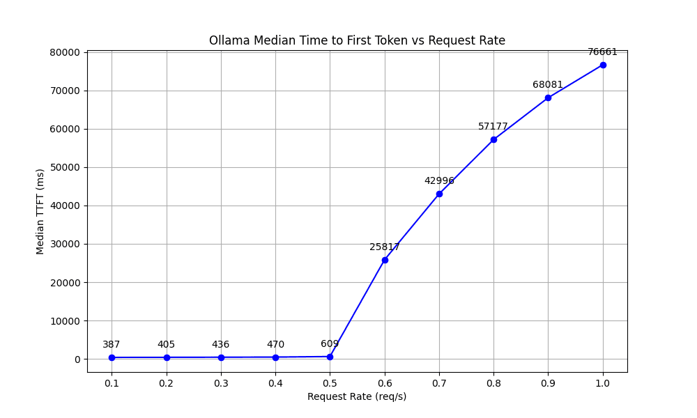 ollama-ttft-graph.png