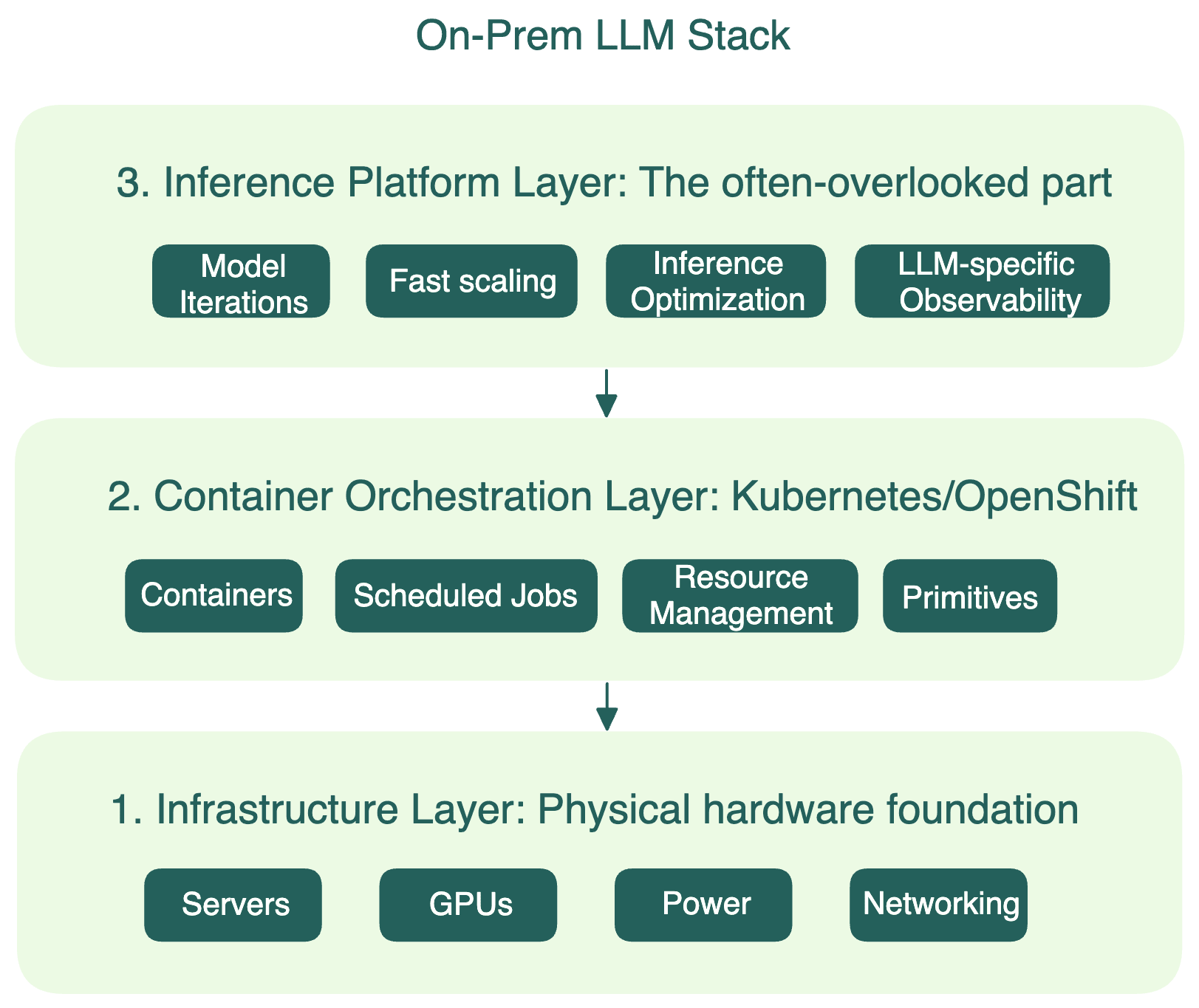 on-prem-llm-deployment-stack.png