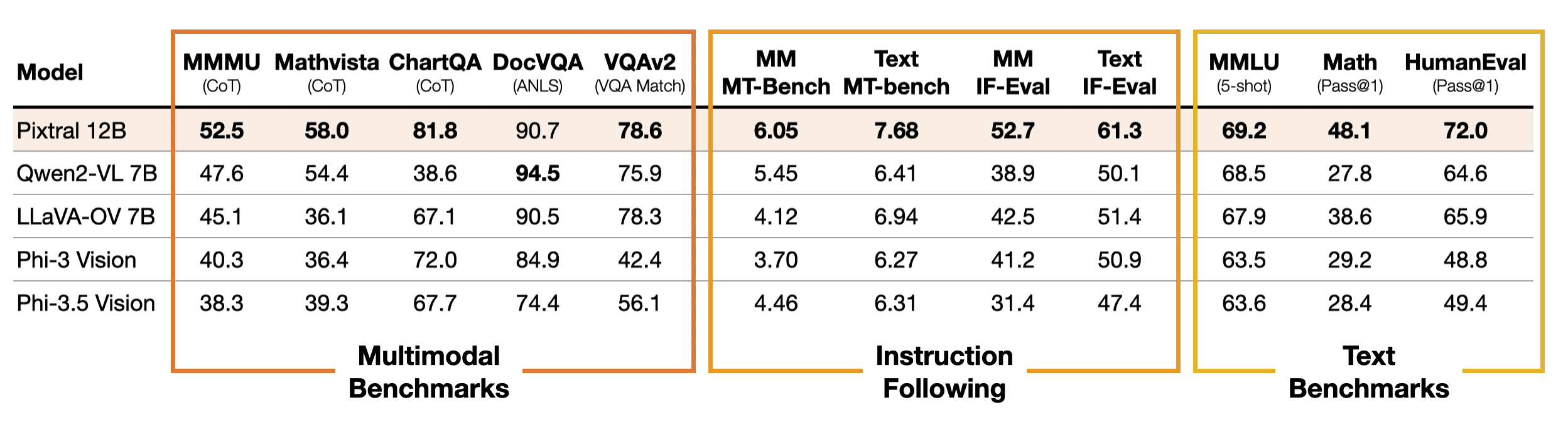 pixtral-benchmark.png