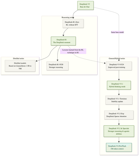 The Complete Guide to DeepSeek Models: V3, R1, V4 and Beyond