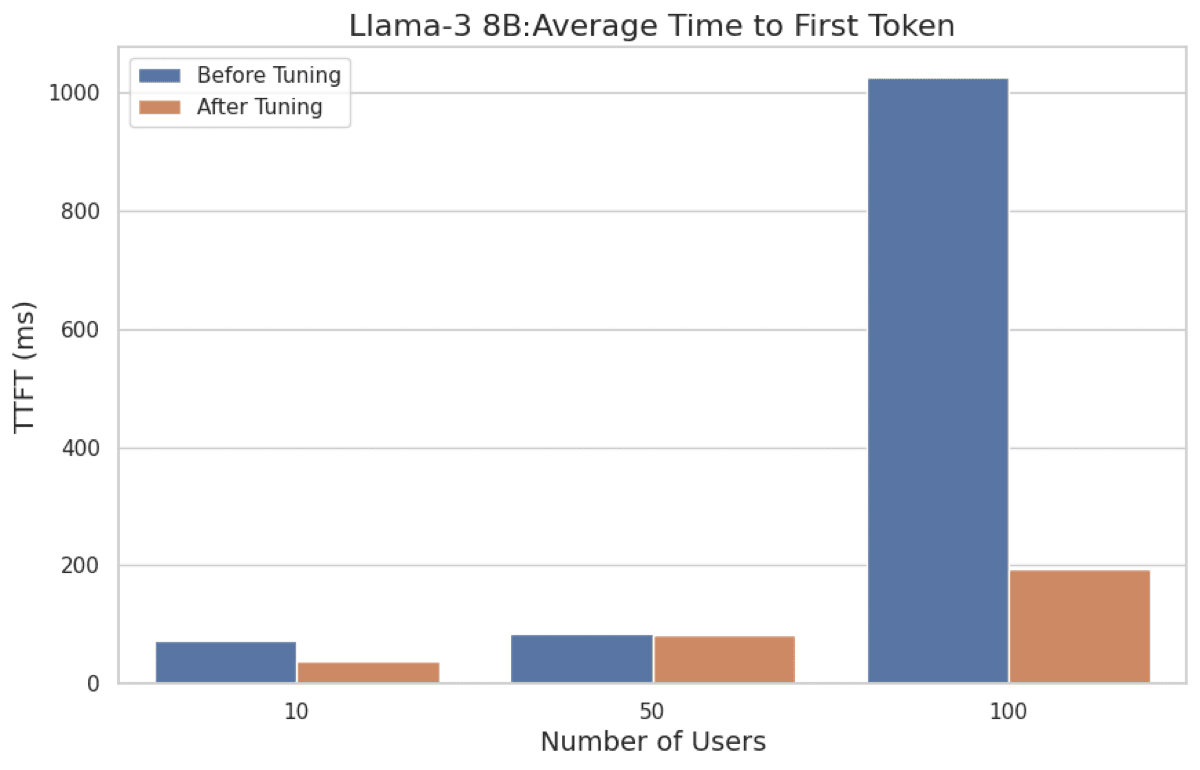 ttft-before-after-tuning.png