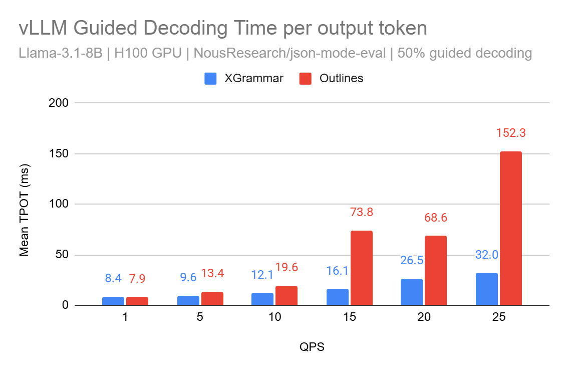 vllm-guided-decoding-tpot.png