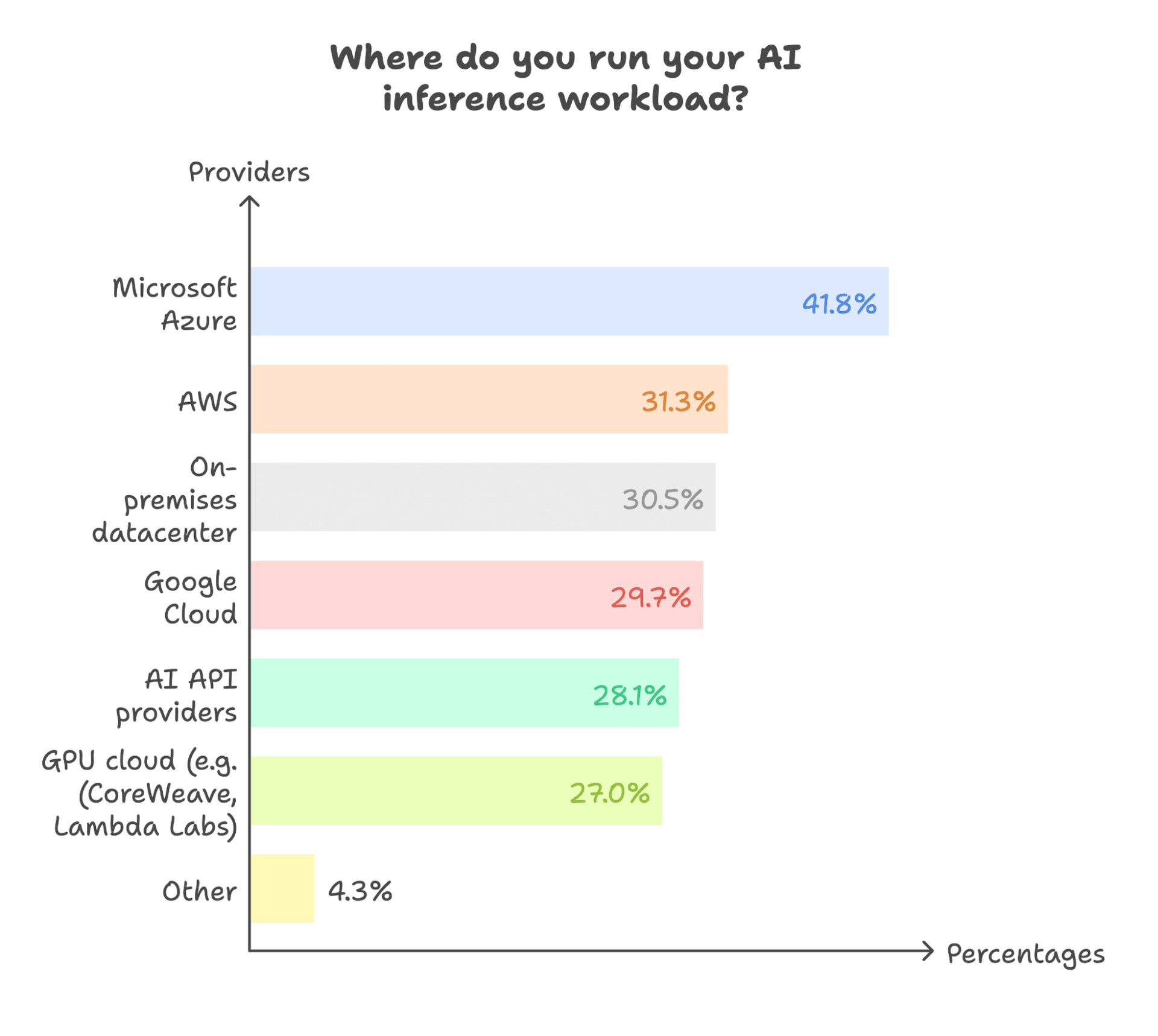 2024 AI Inference Infrastructure Survey Highlights
