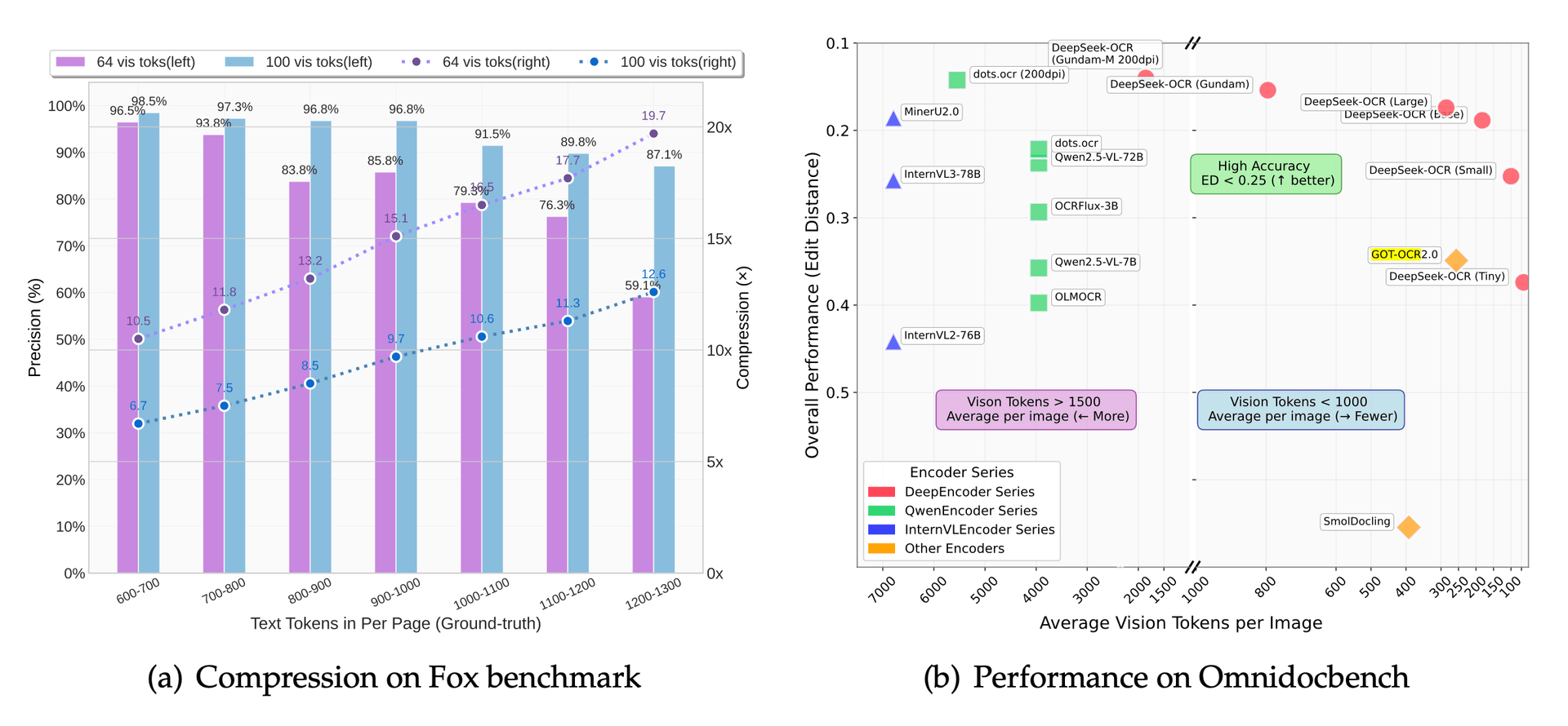 DeepSeek-OCR Explained: How Contexts Optical Compression Redefines AI ...