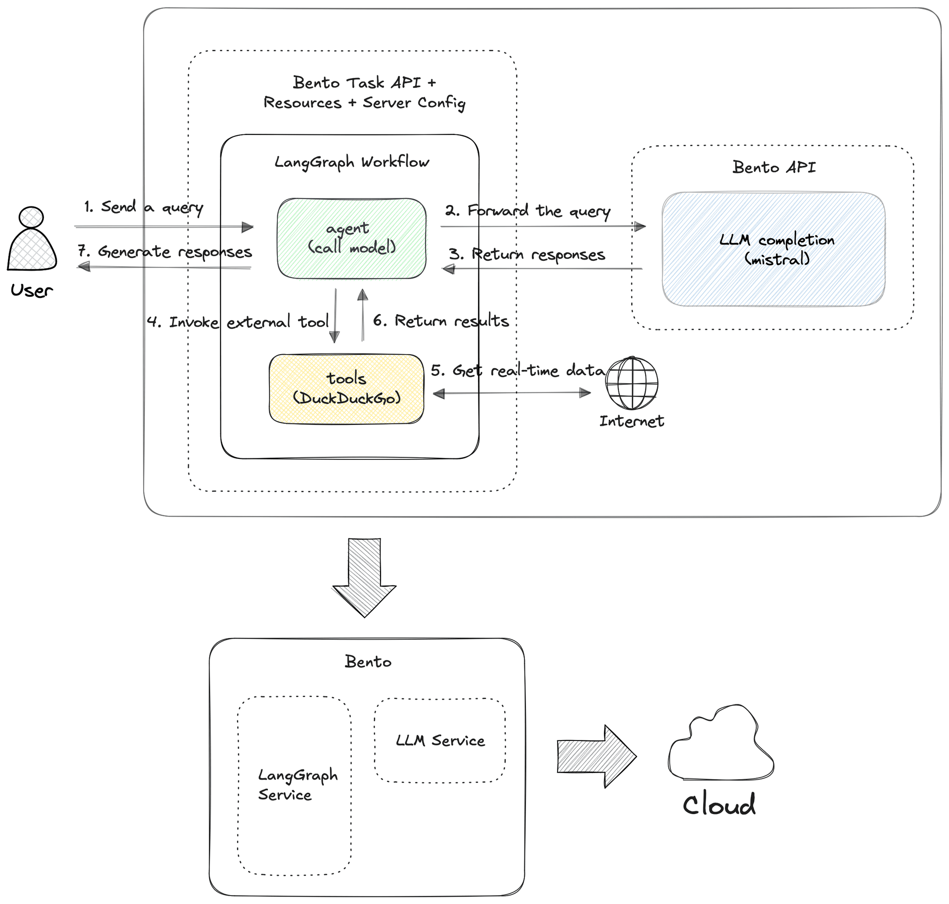 Deploying A LangGraph Agent Application with An Open-Source Model